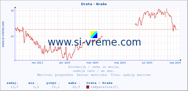 POVPREČJE :: Dreta - Kraše :: temperatura | pretok | višina :: zadnje leto / en dan.