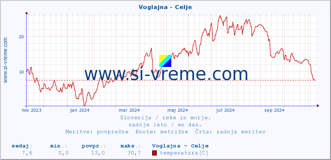 POVPREČJE :: Voglajna - Celje :: temperatura | pretok | višina :: zadnje leto / en dan.