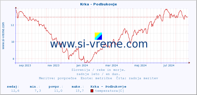 POVPREČJE :: Krka - Podbukovje :: temperatura | pretok | višina :: zadnje leto / en dan.