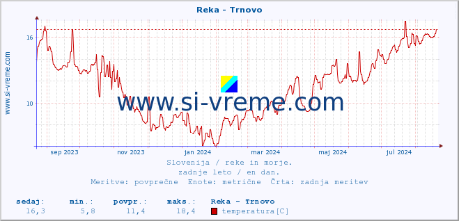 POVPREČJE :: Reka - Trnovo :: temperatura | pretok | višina :: zadnje leto / en dan.