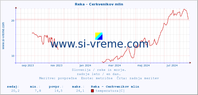 POVPREČJE :: Reka - Cerkvenikov mlin :: temperatura | pretok | višina :: zadnje leto / en dan.