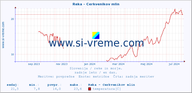 POVPREČJE :: Reka - Cerkvenikov mlin :: temperatura | pretok | višina :: zadnje leto / en dan.