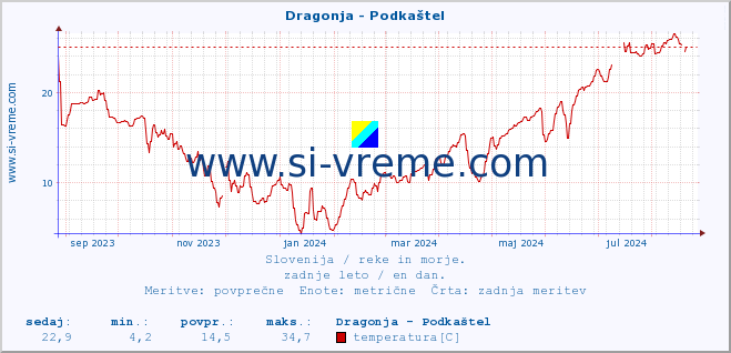 POVPREČJE :: Dragonja - Podkaštel :: temperatura | pretok | višina :: zadnje leto / en dan.