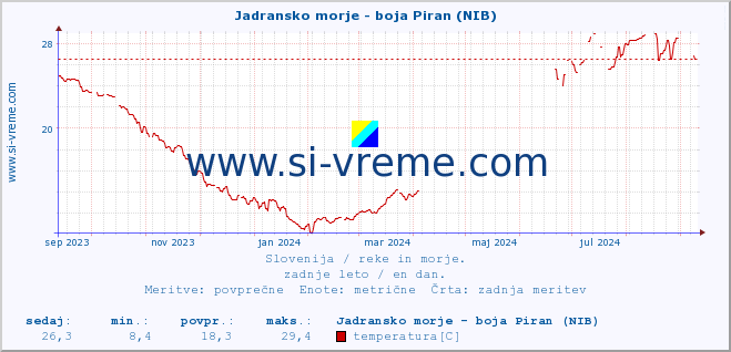 POVPREČJE :: Jadransko morje - boja Piran (NIB) :: temperatura | pretok | višina :: zadnje leto / en dan.