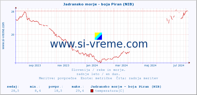 POVPREČJE :: Jadransko morje - boja Piran (NIB) :: temperatura | pretok | višina :: zadnje leto / en dan.