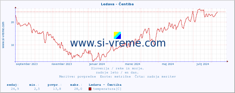 POVPREČJE :: Ledava - Čentiba :: temperatura | pretok | višina :: zadnje leto / en dan.