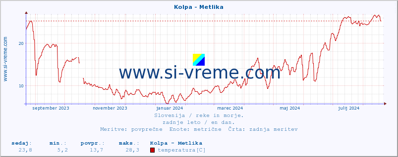 POVPREČJE :: Kolpa - Metlika :: temperatura | pretok | višina :: zadnje leto / en dan.