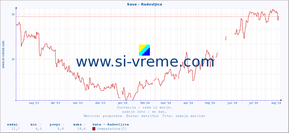 POVPREČJE :: Sava - Radovljica :: temperatura | pretok | višina :: zadnje leto / en dan.