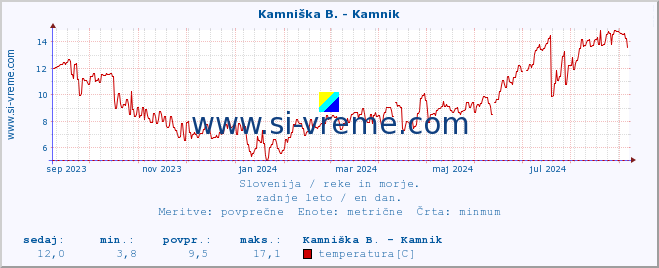 POVPREČJE :: Kamniška B. - Kamnik :: temperatura | pretok | višina :: zadnje leto / en dan.