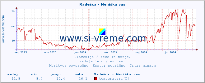 POVPREČJE :: Radešca - Meniška vas :: temperatura | pretok | višina :: zadnje leto / en dan.