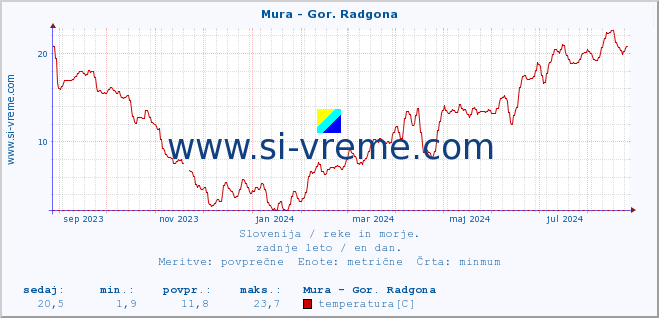 POVPREČJE :: Mura - Gor. Radgona :: temperatura | pretok | višina :: zadnje leto / en dan.