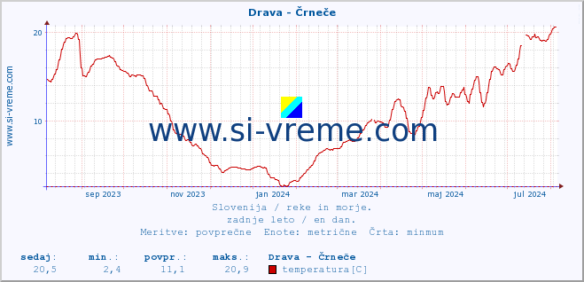 POVPREČJE :: Drava - Črneče :: temperatura | pretok | višina :: zadnje leto / en dan.