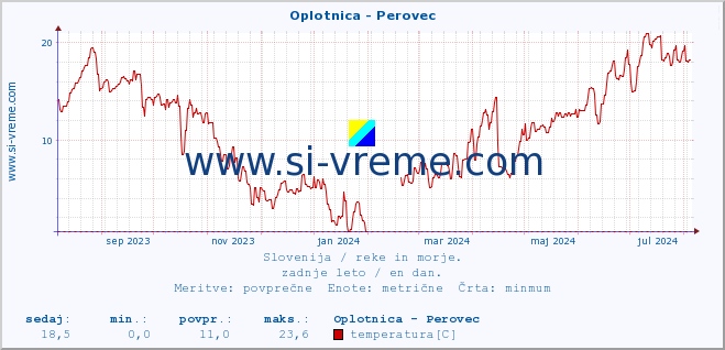 POVPREČJE :: Oplotnica - Perovec :: temperatura | pretok | višina :: zadnje leto / en dan.