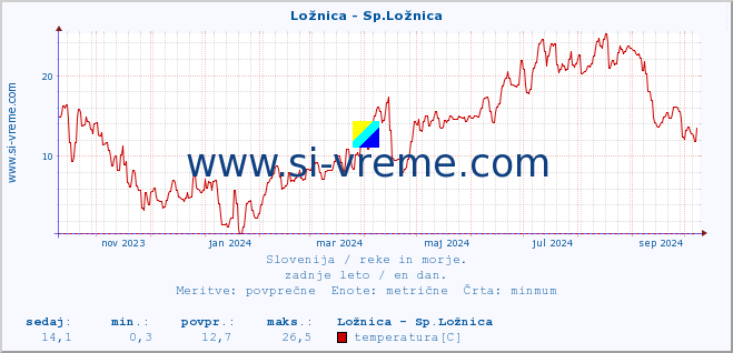 POVPREČJE :: Ložnica - Sp.Ložnica :: temperatura | pretok | višina :: zadnje leto / en dan.