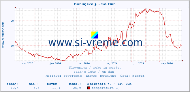 POVPREČJE :: Bohinjsko j. - Sv. Duh :: temperatura | pretok | višina :: zadnje leto / en dan.