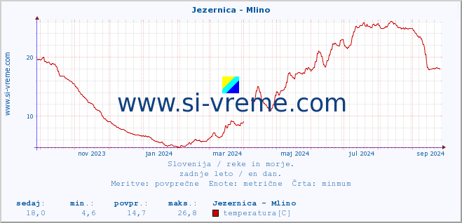 POVPREČJE :: Jezernica - Mlino :: temperatura | pretok | višina :: zadnje leto / en dan.