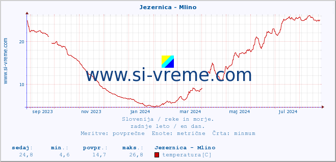 POVPREČJE :: Jezernica - Mlino :: temperatura | pretok | višina :: zadnje leto / en dan.