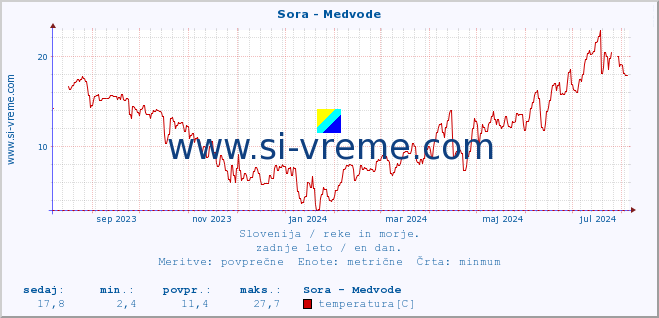 POVPREČJE :: Sora - Medvode :: temperatura | pretok | višina :: zadnje leto / en dan.