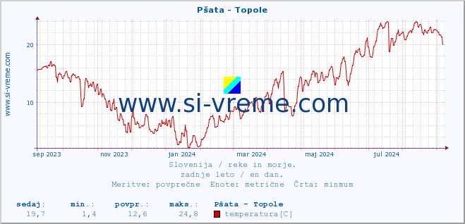 POVPREČJE :: Pšata - Topole :: temperatura | pretok | višina :: zadnje leto / en dan.