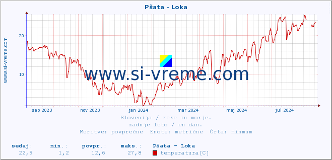 POVPREČJE :: Pšata - Loka :: temperatura | pretok | višina :: zadnje leto / en dan.