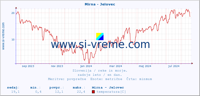 POVPREČJE :: Mirna - Jelovec :: temperatura | pretok | višina :: zadnje leto / en dan.