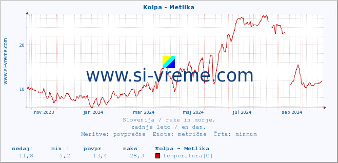 POVPREČJE :: Kolpa - Metlika :: temperatura | pretok | višina :: zadnje leto / en dan.