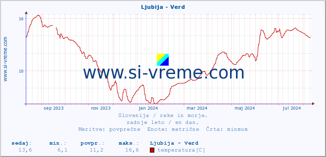 POVPREČJE :: Ljubija - Verd :: temperatura | pretok | višina :: zadnje leto / en dan.