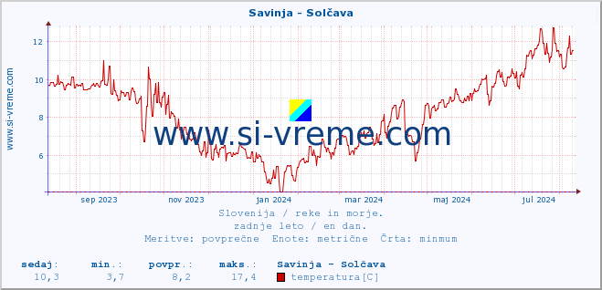 POVPREČJE :: Savinja - Solčava :: temperatura | pretok | višina :: zadnje leto / en dan.