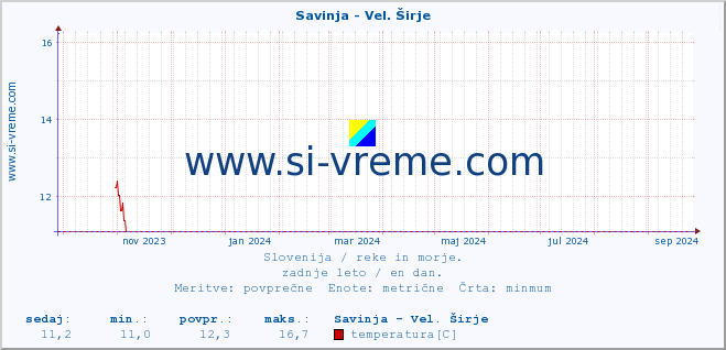 POVPREČJE :: Savinja - Vel. Širje :: temperatura | pretok | višina :: zadnje leto / en dan.