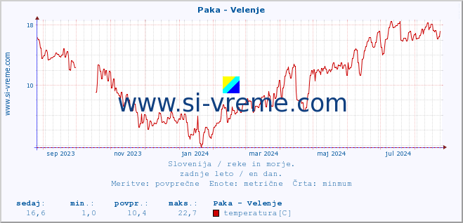 POVPREČJE :: Paka - Velenje :: temperatura | pretok | višina :: zadnje leto / en dan.