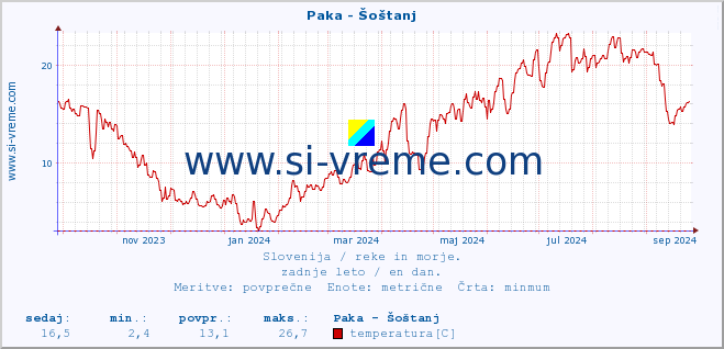 POVPREČJE :: Paka - Šoštanj :: temperatura | pretok | višina :: zadnje leto / en dan.