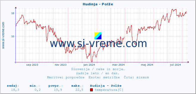 POVPREČJE :: Hudinja - Polže :: temperatura | pretok | višina :: zadnje leto / en dan.