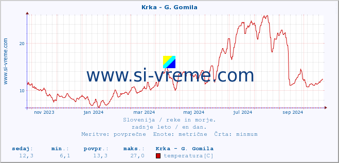 POVPREČJE :: Krka - G. Gomila :: temperatura | pretok | višina :: zadnje leto / en dan.