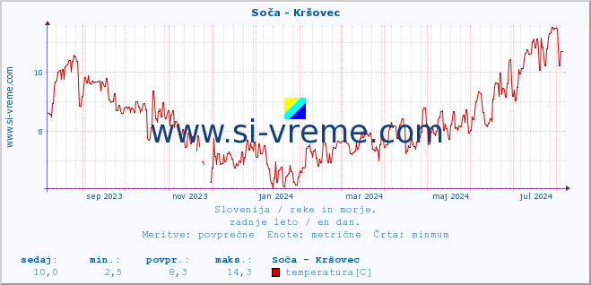 POVPREČJE :: Soča - Kršovec :: temperatura | pretok | višina :: zadnje leto / en dan.