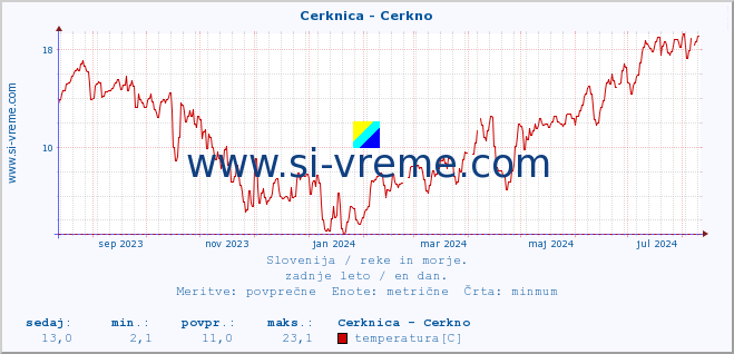 POVPREČJE :: Cerknica - Cerkno :: temperatura | pretok | višina :: zadnje leto / en dan.