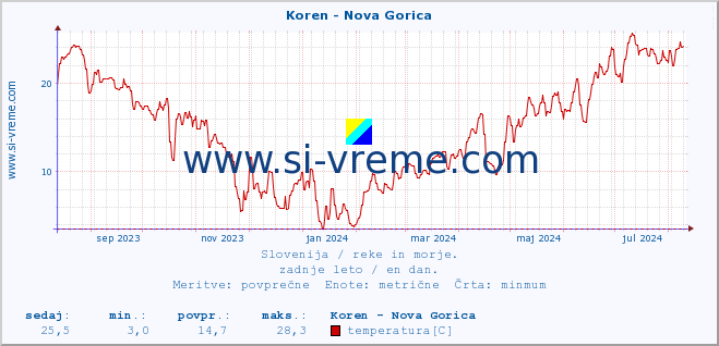 POVPREČJE :: Koren - Nova Gorica :: temperatura | pretok | višina :: zadnje leto / en dan.