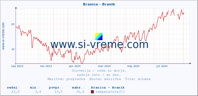 POVPREČJE :: Branica - Branik :: temperatura | pretok | višina :: zadnje leto / en dan.