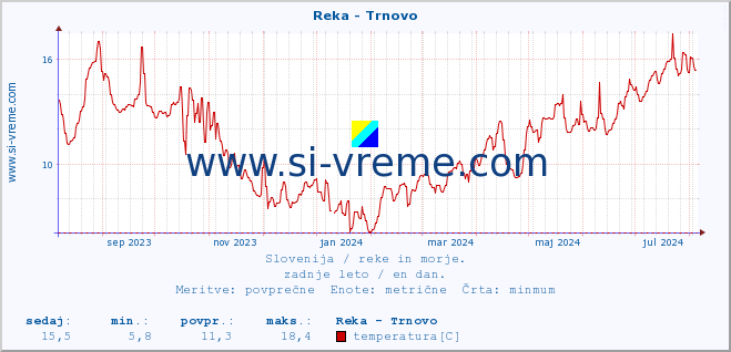 POVPREČJE :: Reka - Trnovo :: temperatura | pretok | višina :: zadnje leto / en dan.