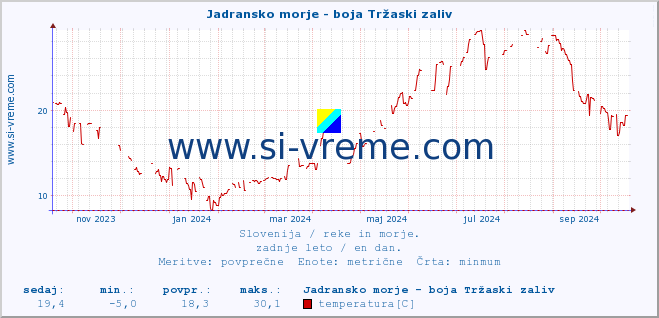 POVPREČJE :: Jadransko morje - boja Tržaski zaliv :: temperatura | pretok | višina :: zadnje leto / en dan.