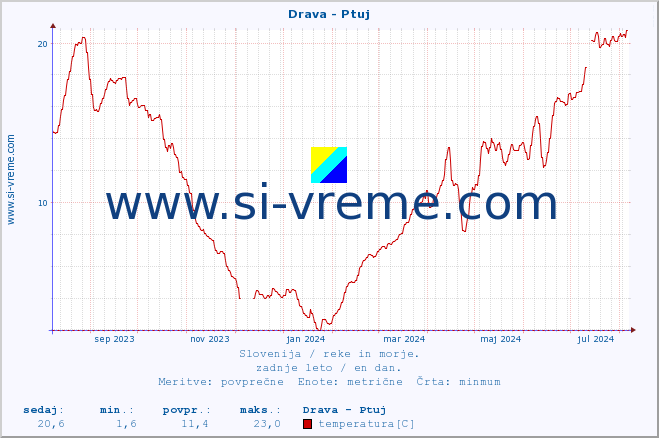POVPREČJE :: Drava - Ptuj :: temperatura | pretok | višina :: zadnje leto / en dan.