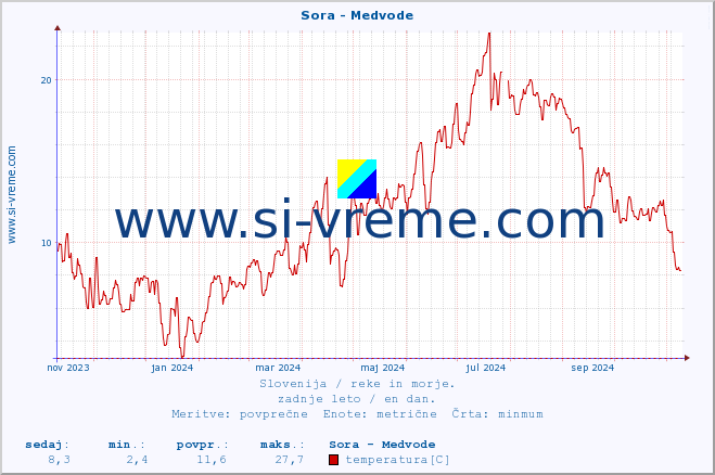 POVPREČJE :: Sora - Medvode :: temperatura | pretok | višina :: zadnje leto / en dan.