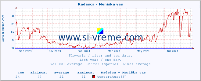  :: Radešca - Meniška vas :: temperature | flow | height :: last year / one day.