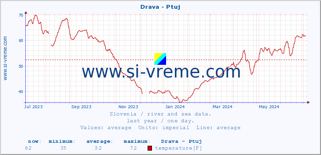  :: Drava - Ptuj :: temperature | flow | height :: last year / one day.