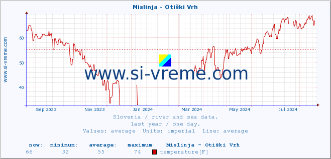  :: Mislinja - Otiški Vrh :: temperature | flow | height :: last year / one day.