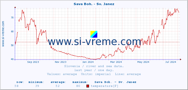  :: Sava Boh. - Sv. Janez :: temperature | flow | height :: last year / one day.