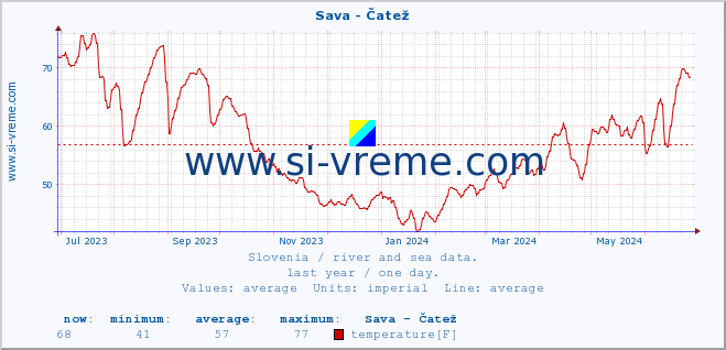  :: Sava - Čatež :: temperature | flow | height :: last year / one day.