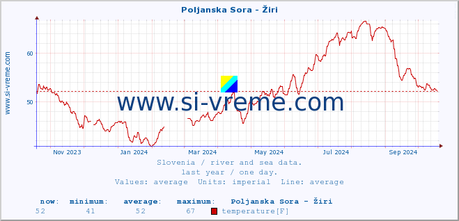  :: Poljanska Sora - Žiri :: temperature | flow | height :: last year / one day.