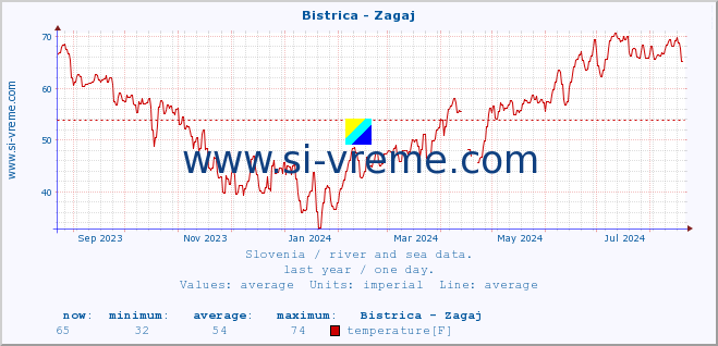  :: Bistrica - Zagaj :: temperature | flow | height :: last year / one day.