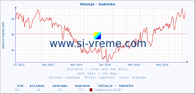  :: Velunja - Gaberke :: temperature | flow | height :: last year / one day.