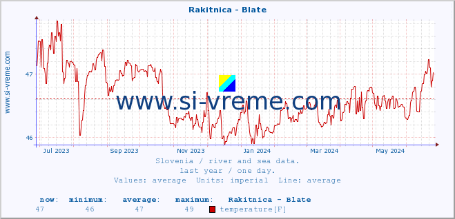  :: Rakitnica - Blate :: temperature | flow | height :: last year / one day.